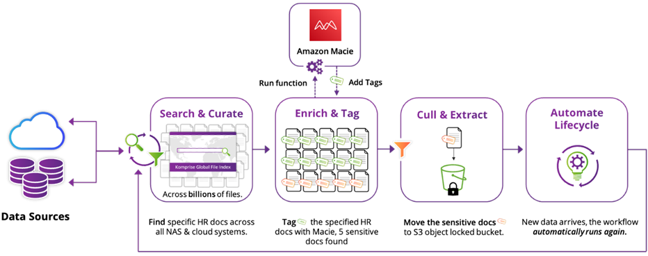 Komprise-Amazon-Macie-1