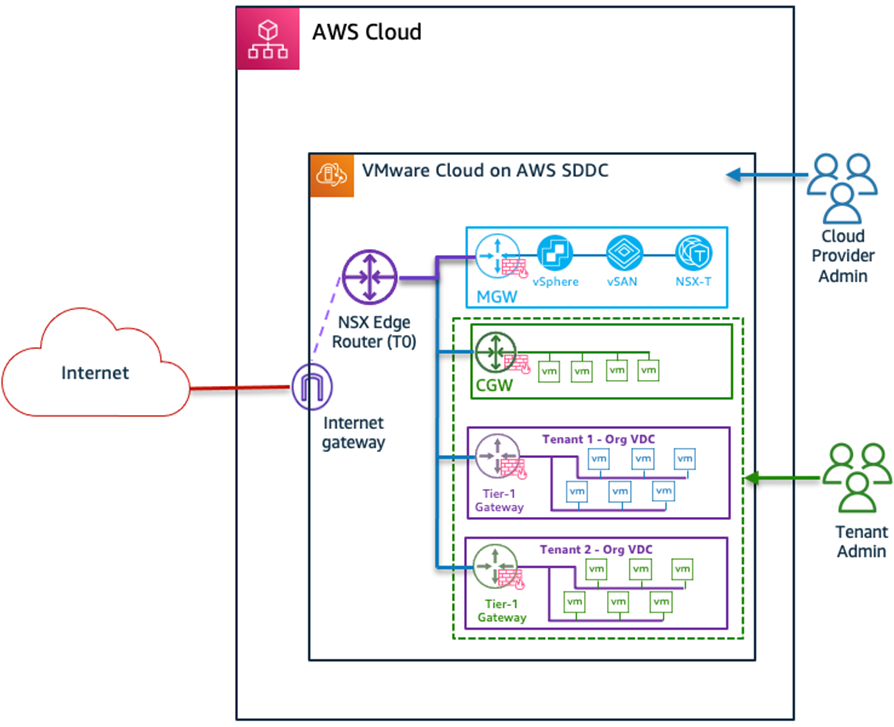 VMware-Cloud-AWS-Director-MSP-2