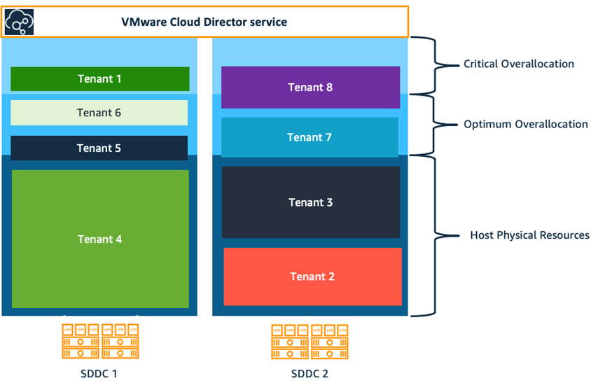 VMware-Cloud-AWS-Director-MSP-3