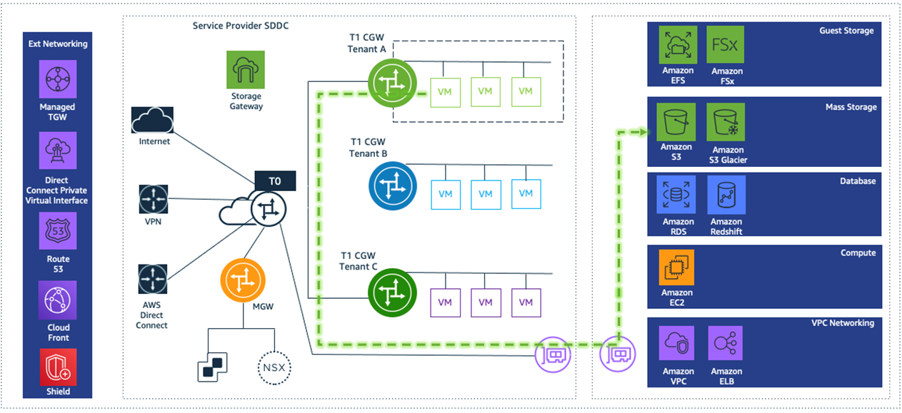 VMware-Cloud-AWS-Director-MSP-6