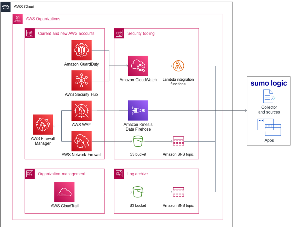 Sumo-Logic-SIEM-Organizations-1