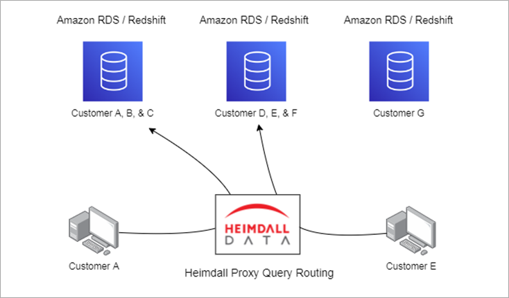 Heimdall-Multi-Tenant-RDS-Redshift-1