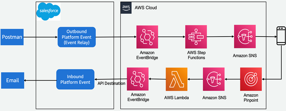 Salesforce-Bidirectional-SMS-1