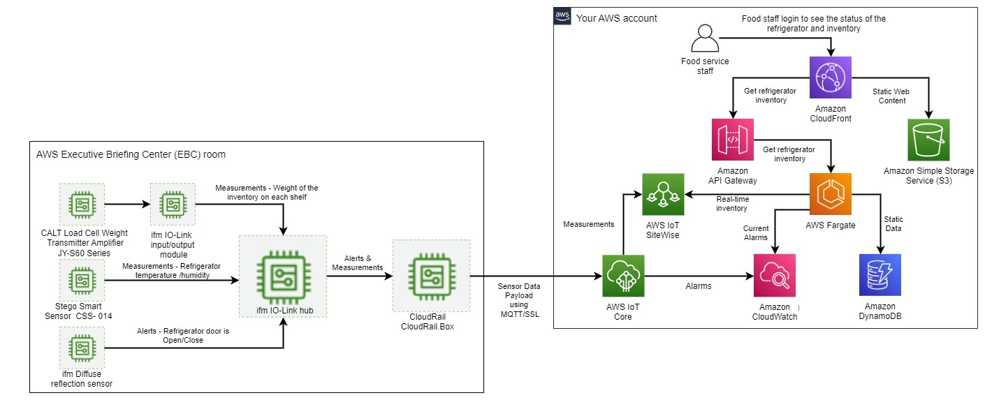 EBC Smart Refrigeration architecture diagram