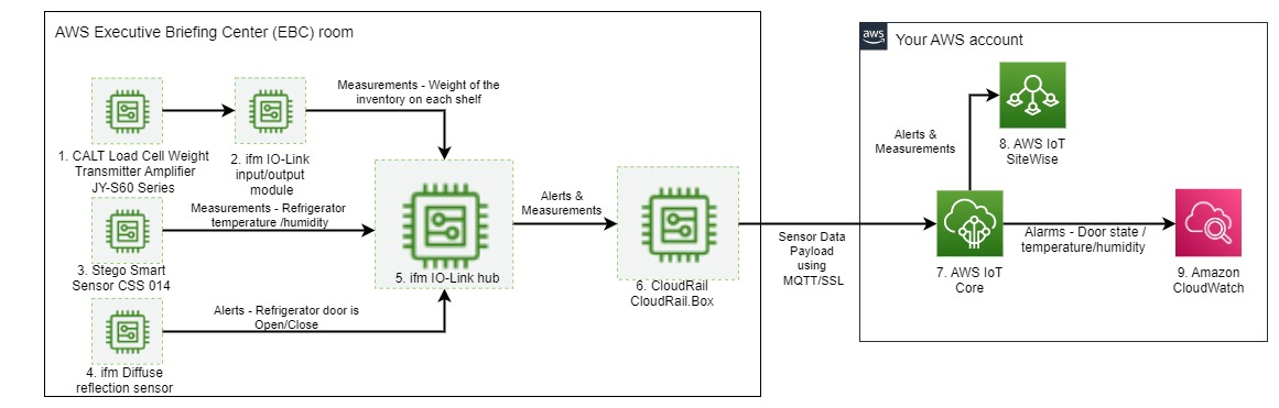 Diagram of how data from refrigerators transmits to the cloud