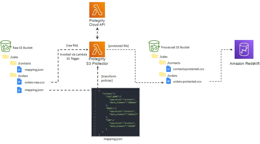 Protegrity-S3-Data-Protection-2