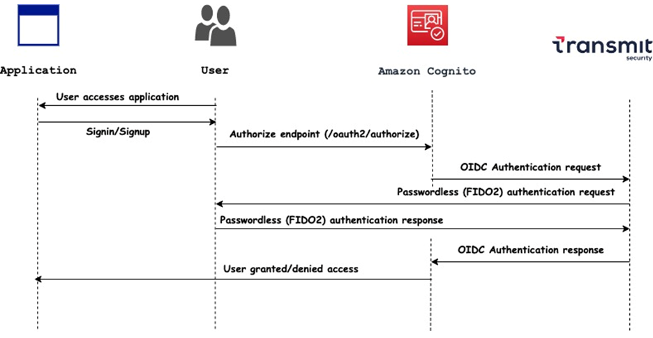 Transmit-Security-Passwordless-Cognito-1.1