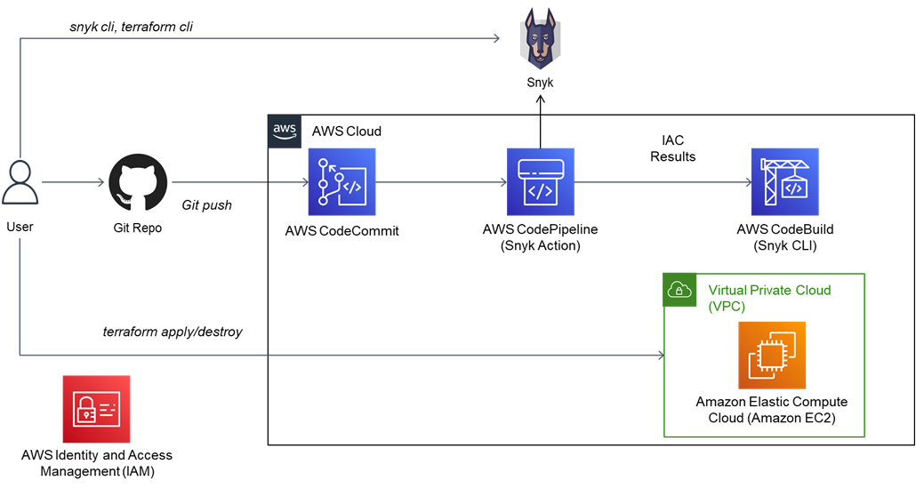 Snyk-IaC-Deployments-1