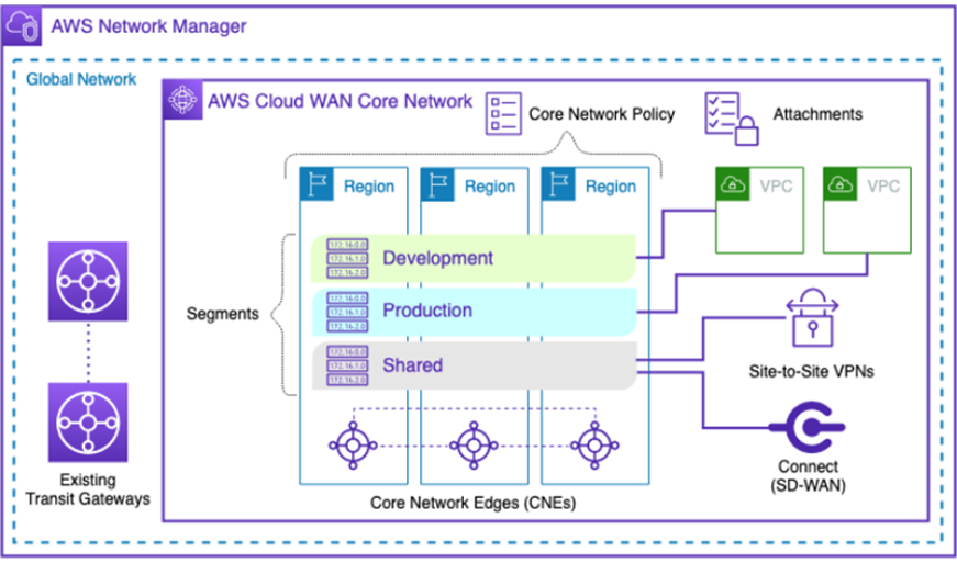 VMC-AWS-Cloud-WAN-1