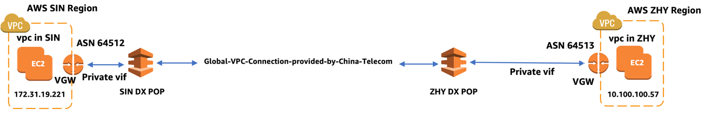 China-Globe-Telecom-Cross-Border-VPC-6