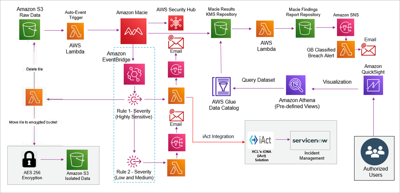 HCLTech-DataPatrol-3