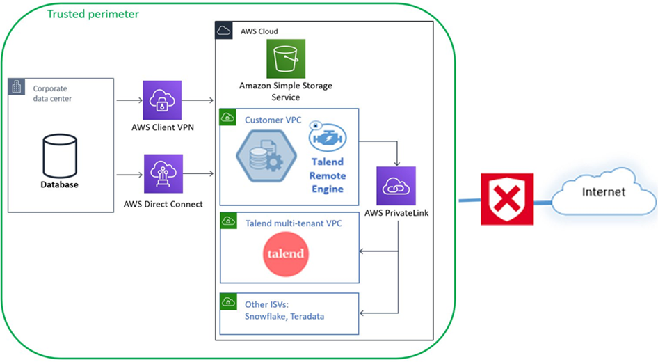 Talend-Data-Fabric-PrivateLink-2.1
