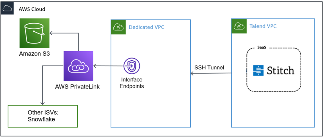 Talend-Data-Fabric-PrivateLink-3