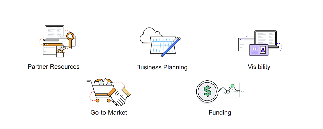 Figure 1: Benefits of becoming an AWS Partner
