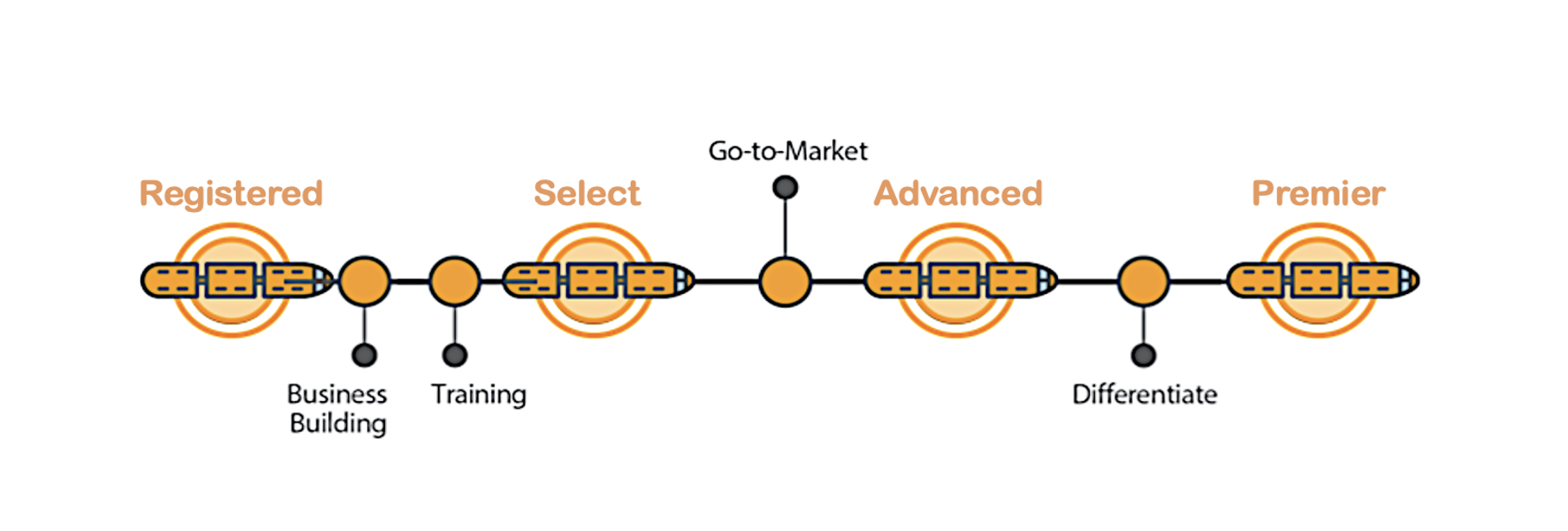 Figure 2: APN Partner Tiers and journey