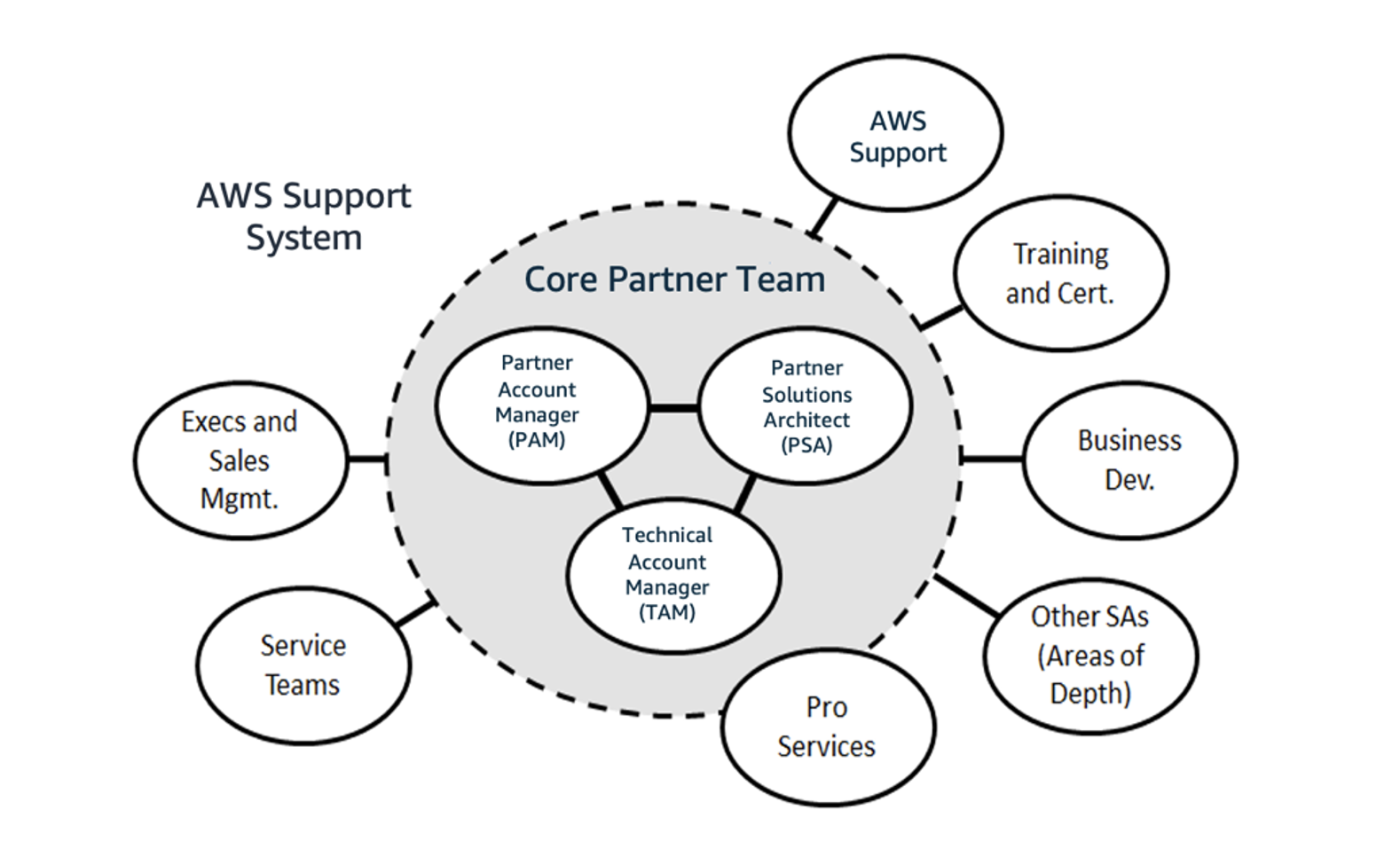 Figure 3: Your AWS Partner support system