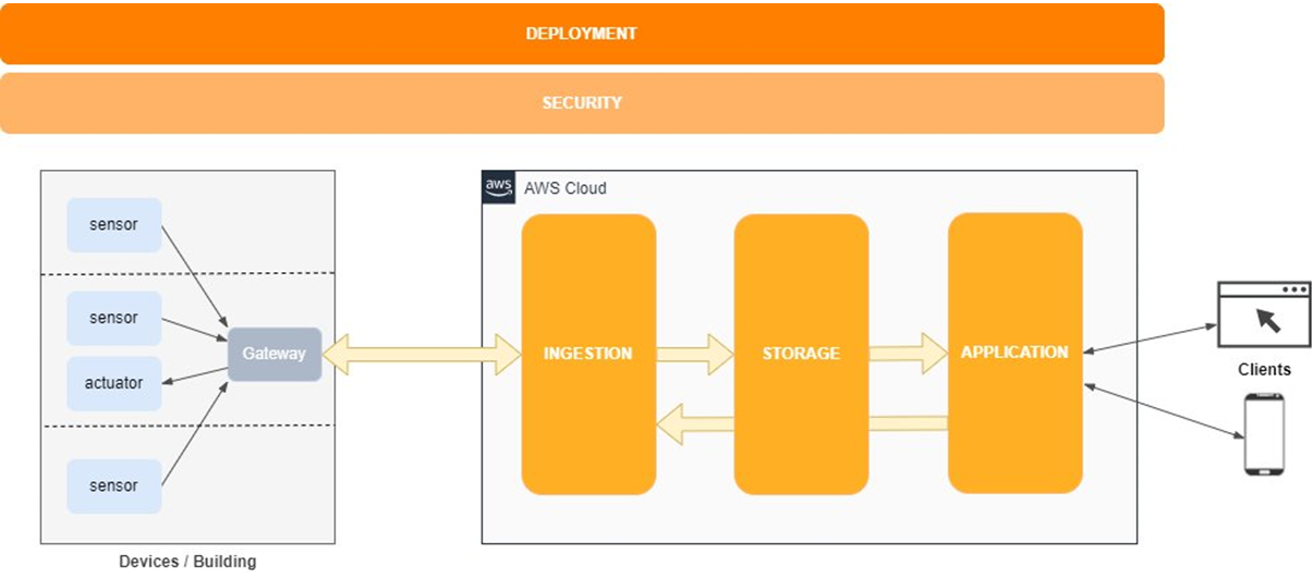 Noser-IoT-Digital-Twin-1