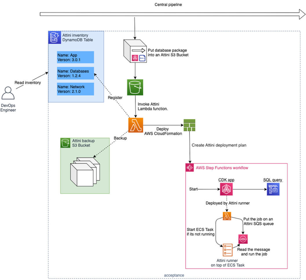 Attini-Framework-AWS-CDK-8