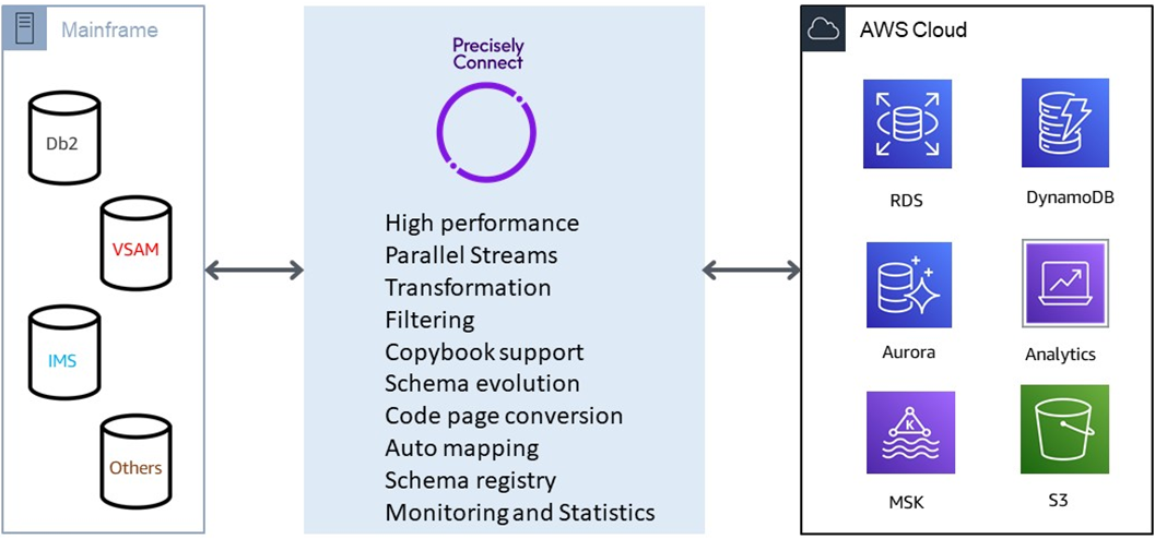 Precisely-Connect-Mainframe-1