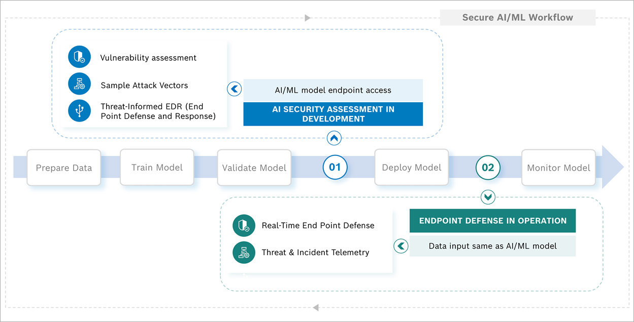 Bosch-AIShield-SageMaker-1