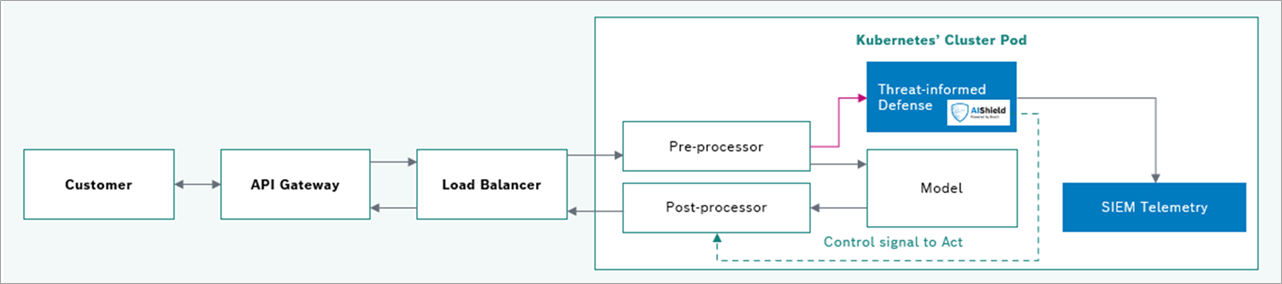 Bosch-AIShield-SageMaker-3