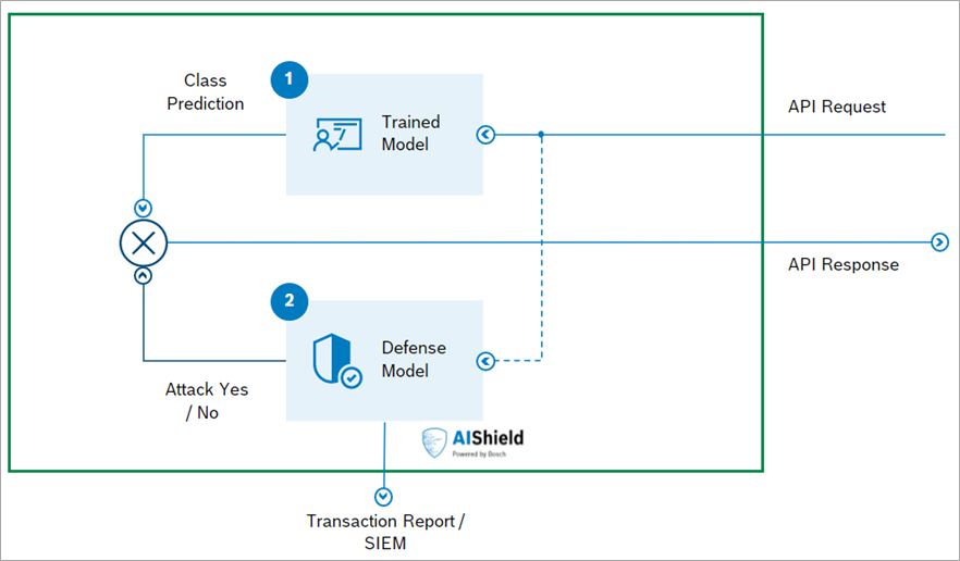 Bosch-AIShield-SageMaker-7