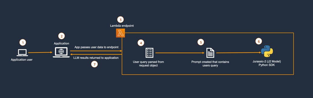 AI21-Labs-Jurassic-2-Lambda-1.1