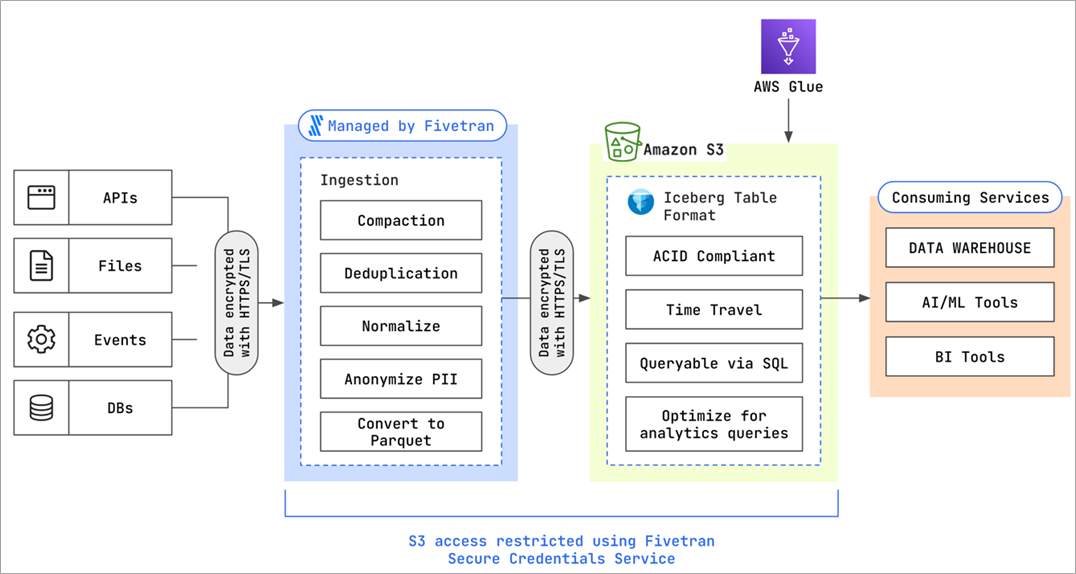 Fivetran-S3-Data-Lake-3.1