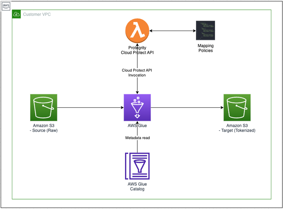Protegrity-Glue-Tokenization-2