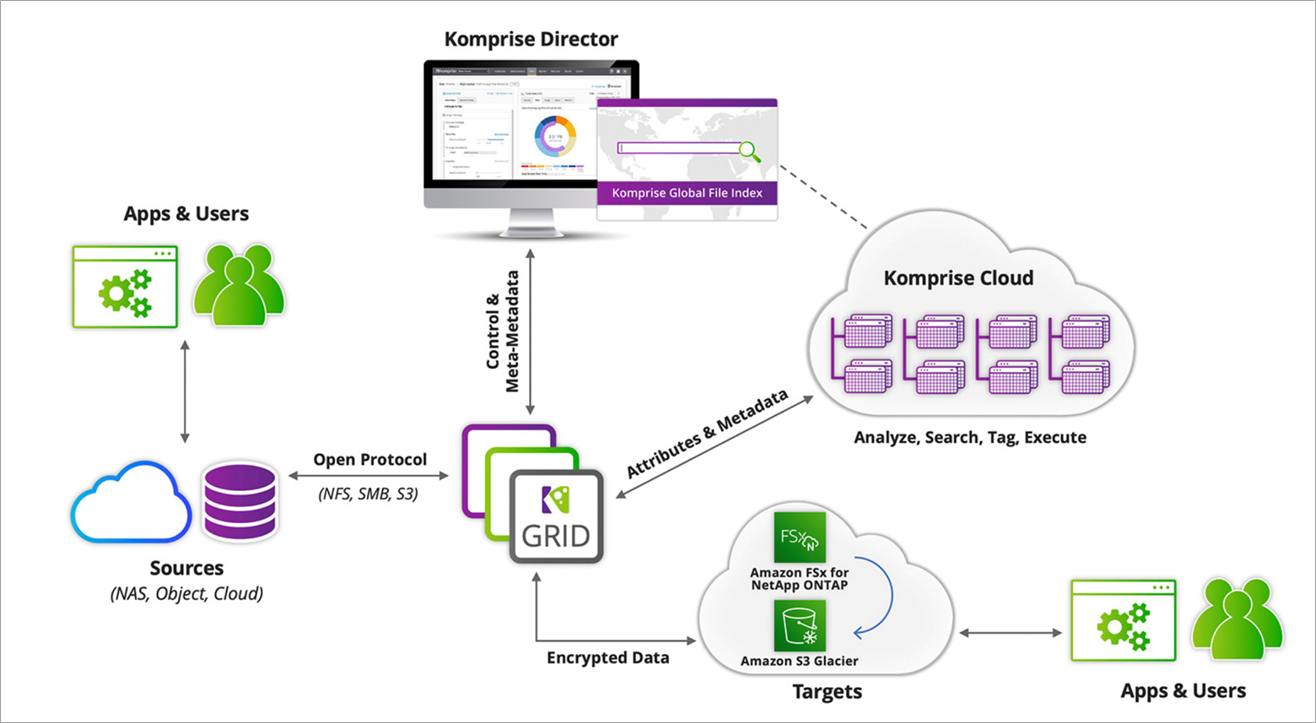 Komprise-On-Premises-Migration-5