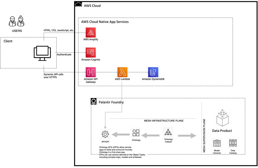 Palantir-Foundry-Data-Mesh-4