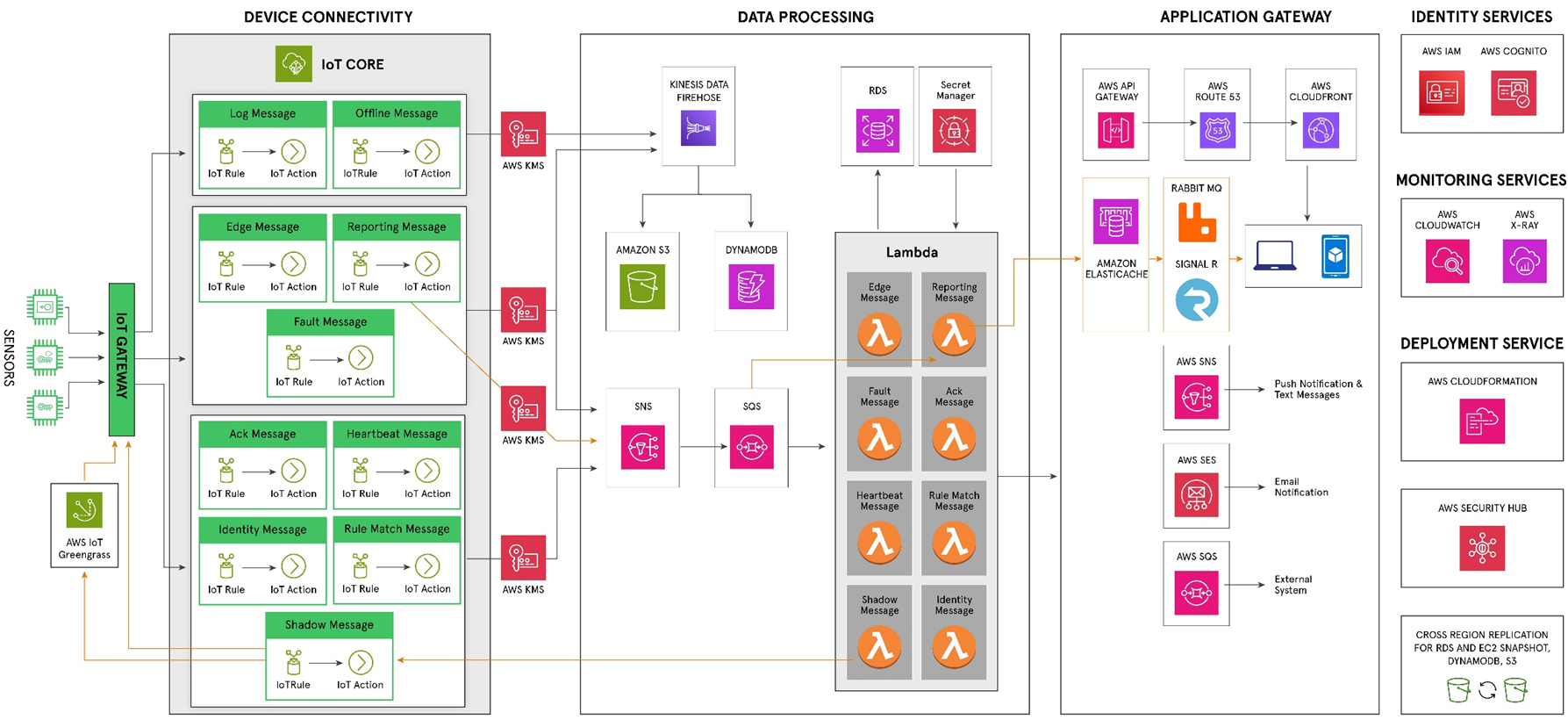 Avnet-Softweb-IoTConnect-1