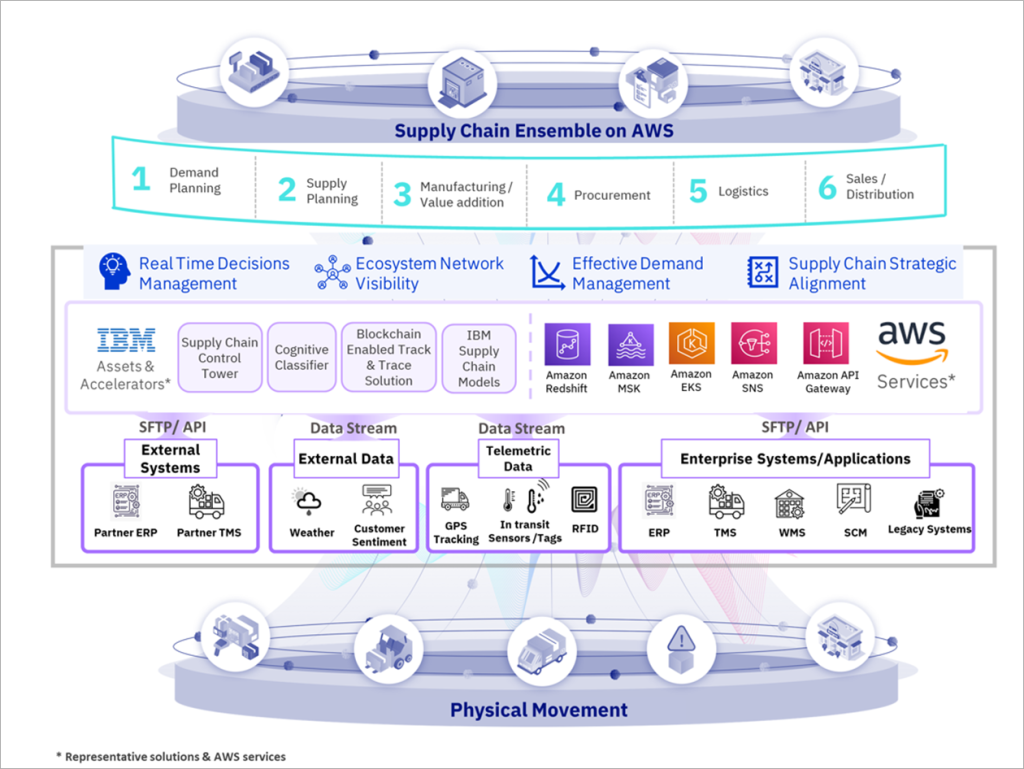 IBM-Ensemble-Supply-Chain-1