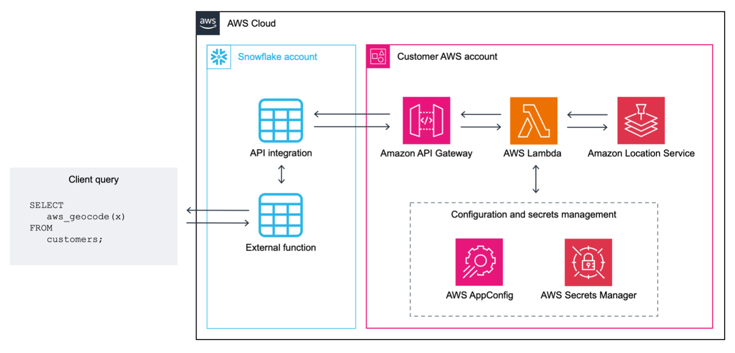 Architecture diagram showing Snoflake connection with AWS