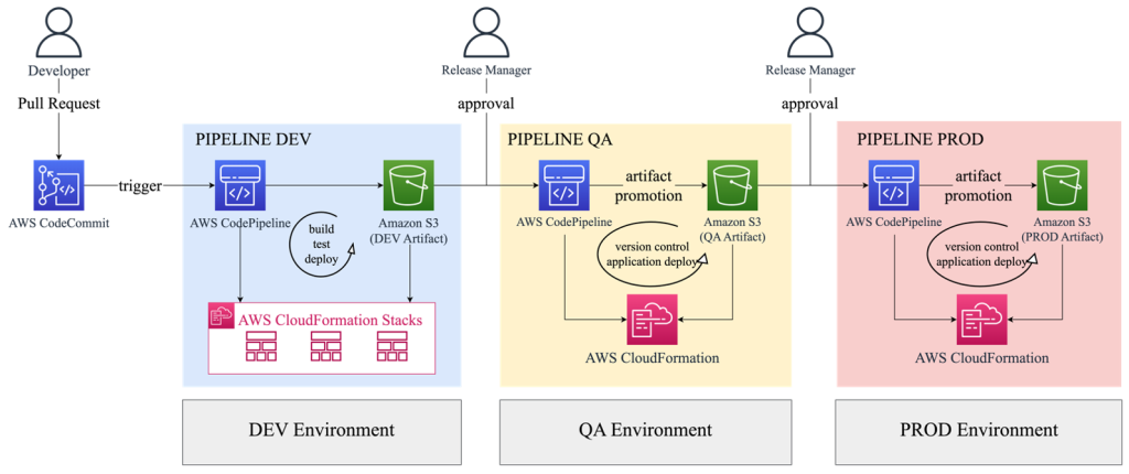 How code is propmoted through environments