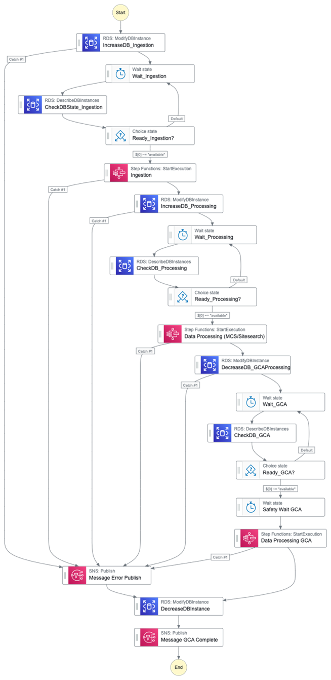 WSP-Celery-Step-Functions-Batch-1