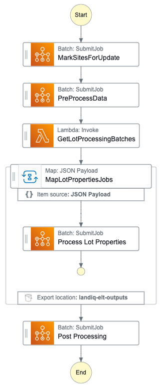 WSP-Celery-Step-Functions-Batch-3