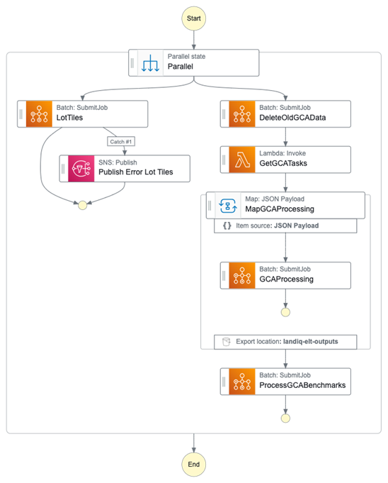 WSP-Celery-Step-Functions-Batch-4
