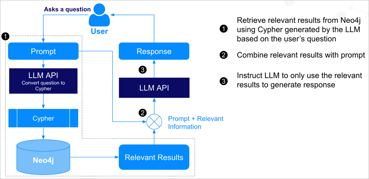 Neo4j-Amazon-Bedrock-Graphs-2