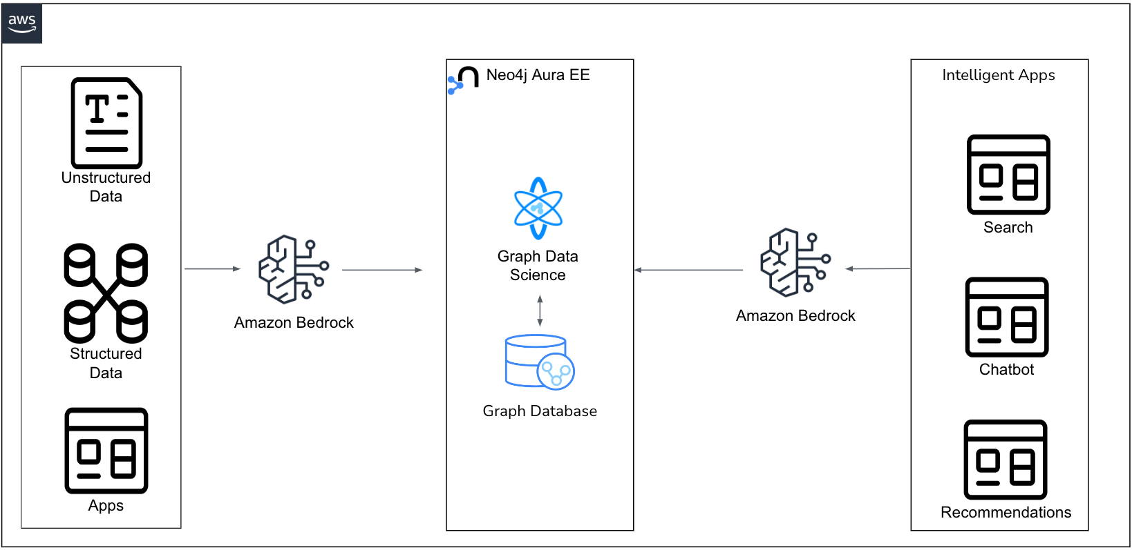 Neo4j-Amazon-Bedrock-Graphs-4