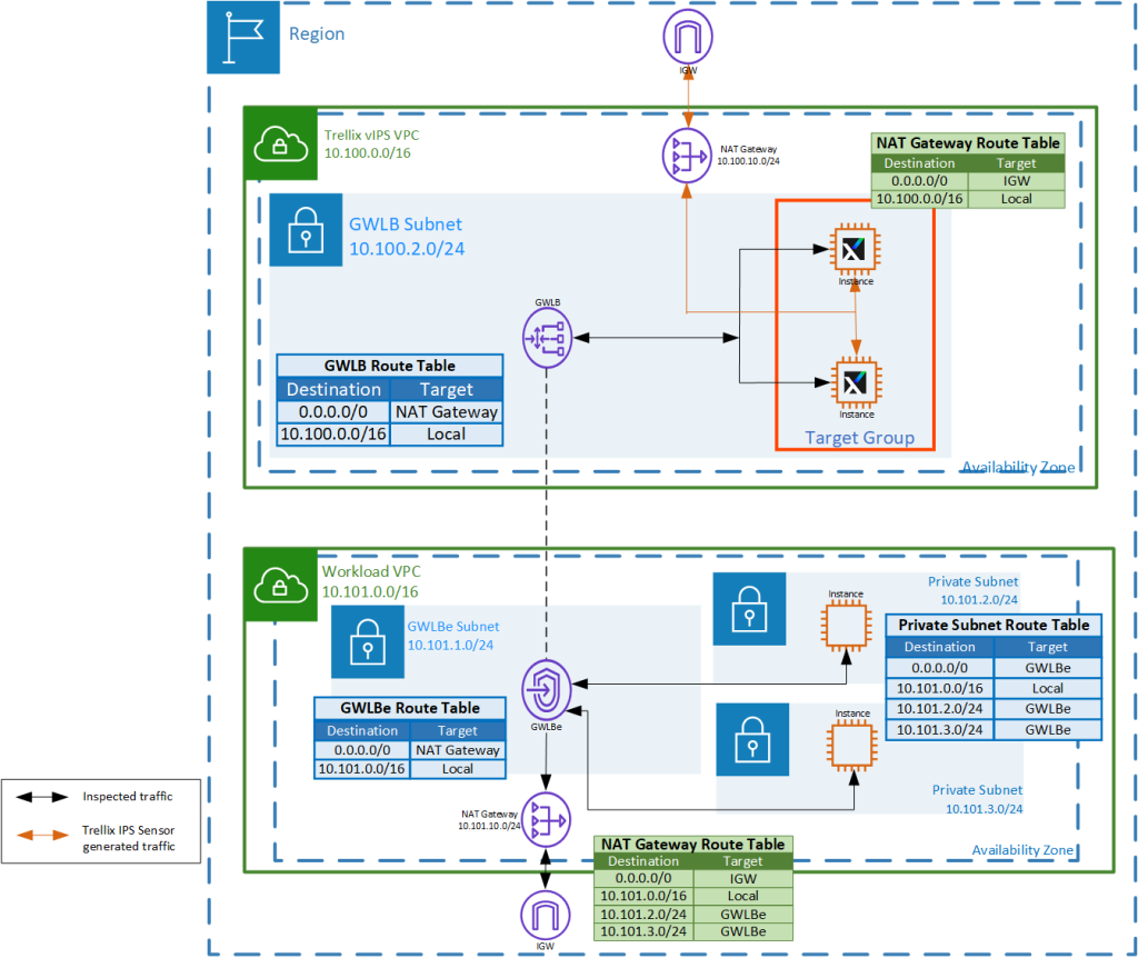 Trellix vIPS deployment scenario 1