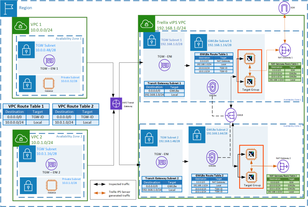 Trellix vIPS deployment scenario 2