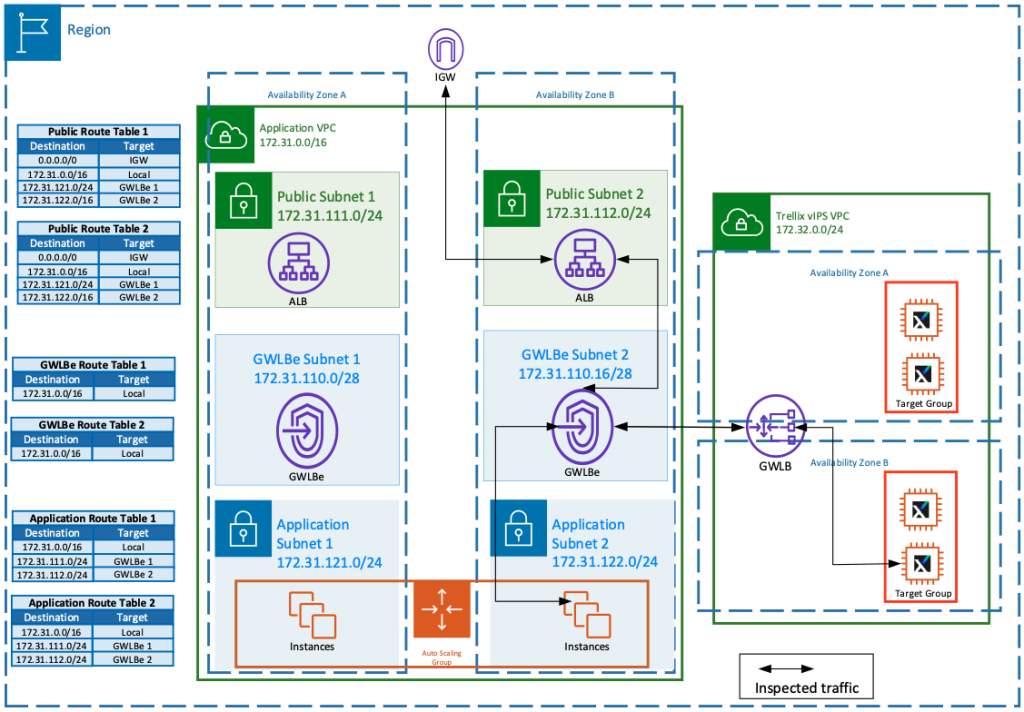 Trellix vIPS deployment scenario 3