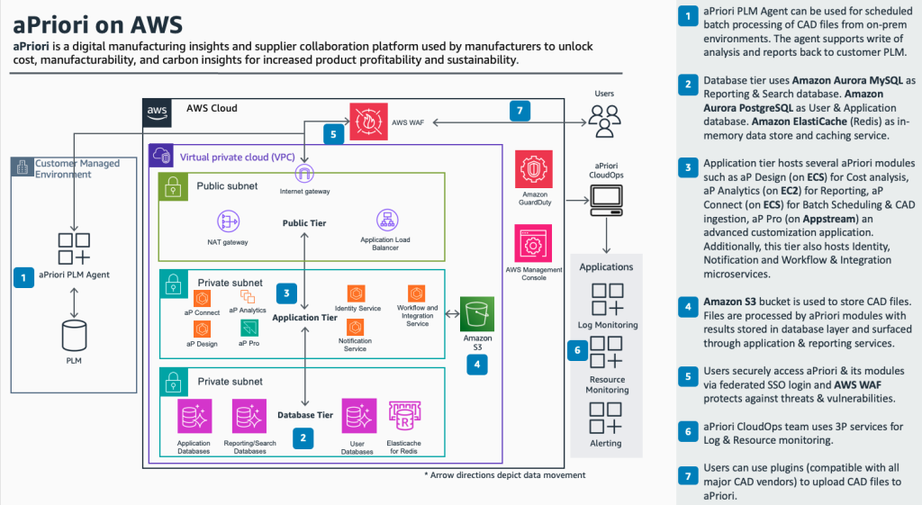 aPriori Reference Architecture on AWS Cloud