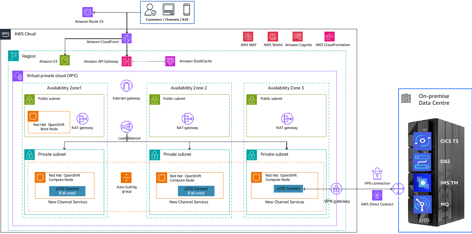 IBM-Z-Cloud-Modernization-Stack-1.1