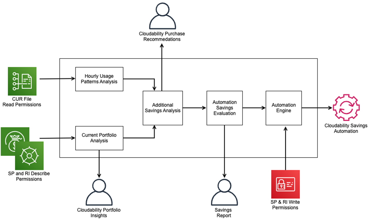 Apptio-Cloudability-Committment-1