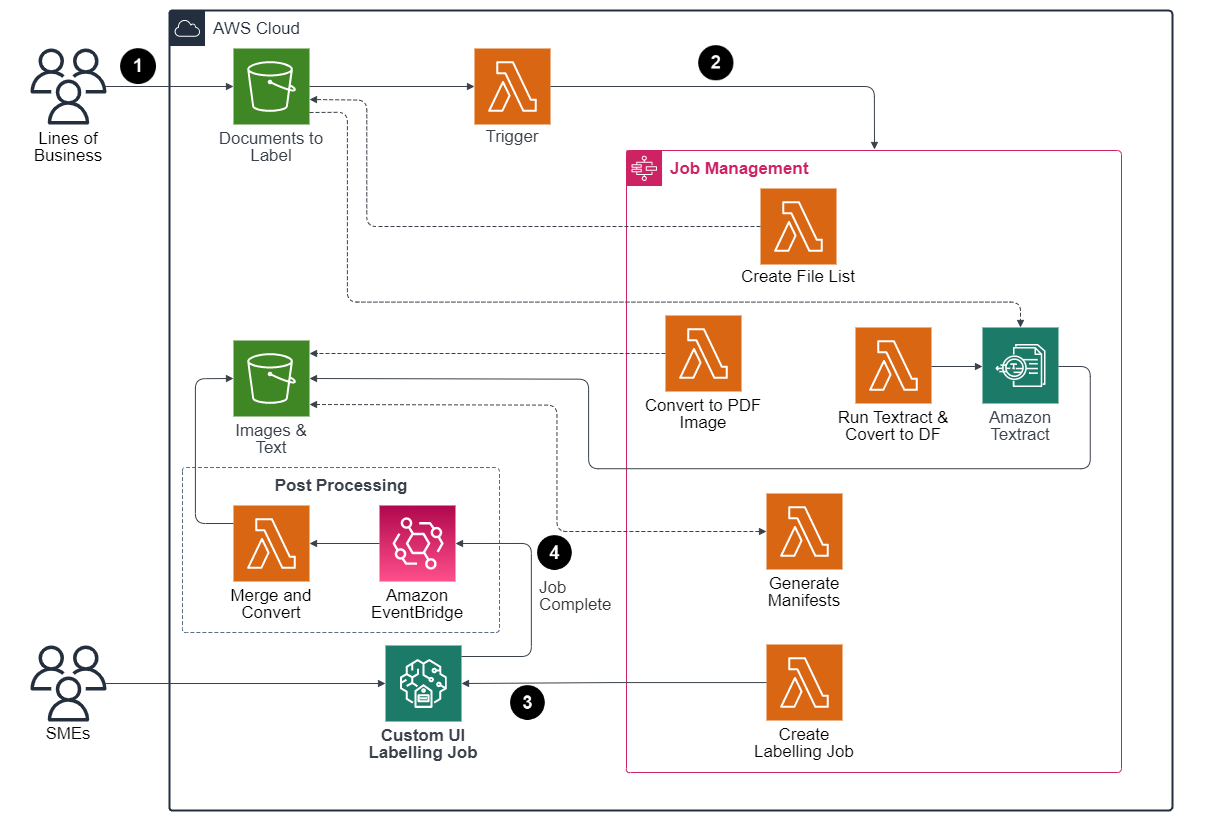 Solution Architecture