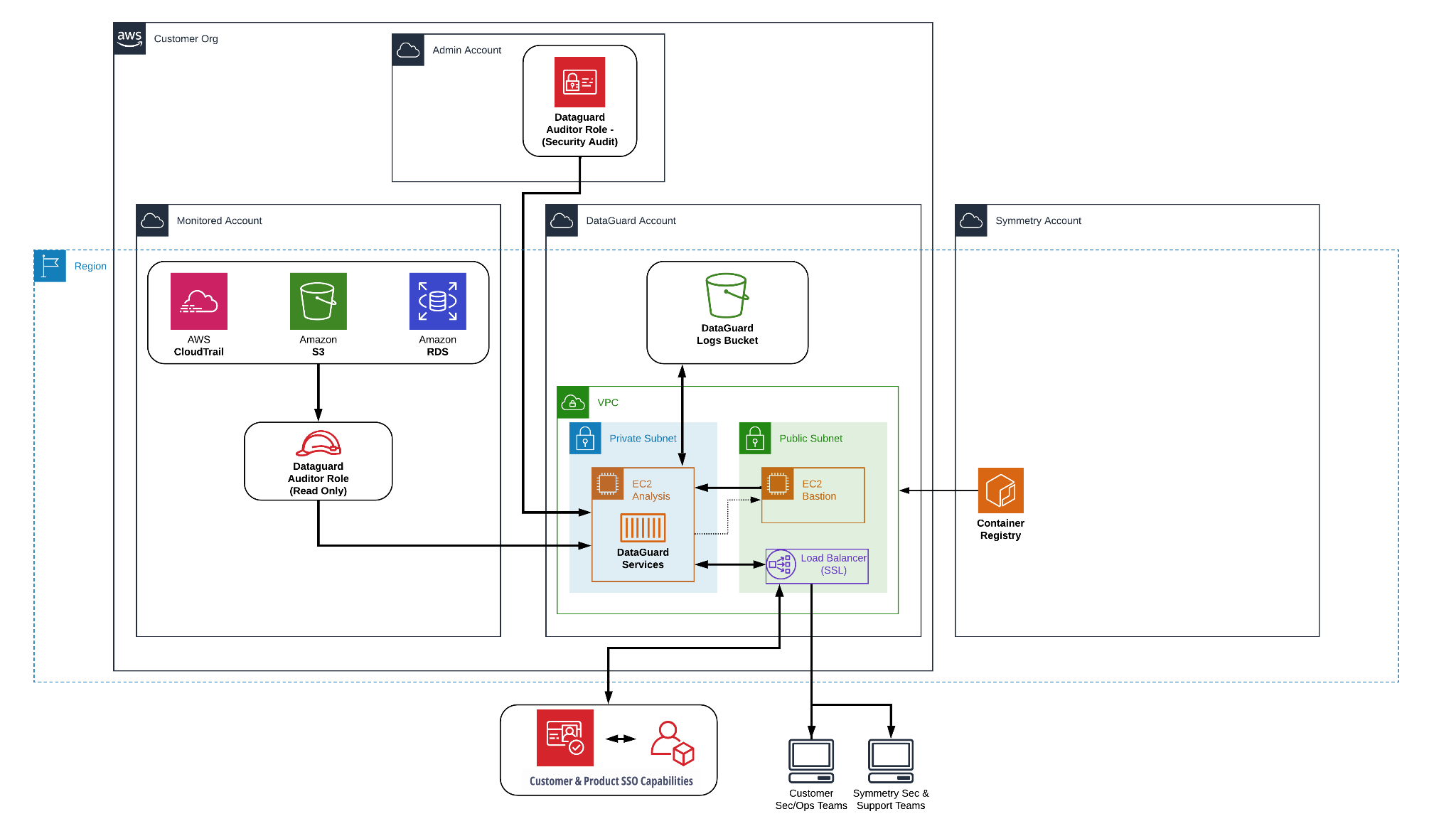Symmetry-How Symmetry Systems revolutionized customer cloud native DSPM deployments-1