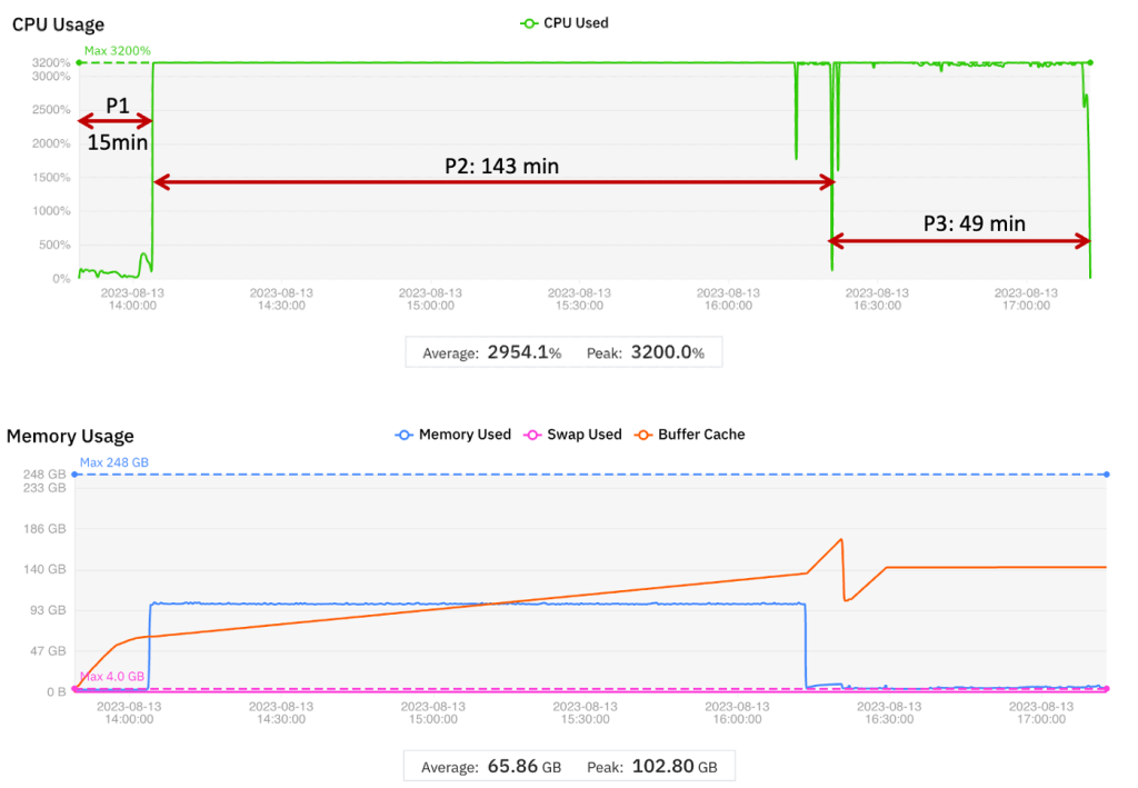 Figure 1 CPU and Memory utilization for the baseline