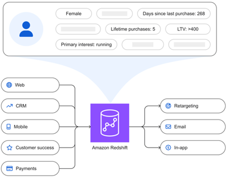 RudderStack-Redshift-Customer-360-1
